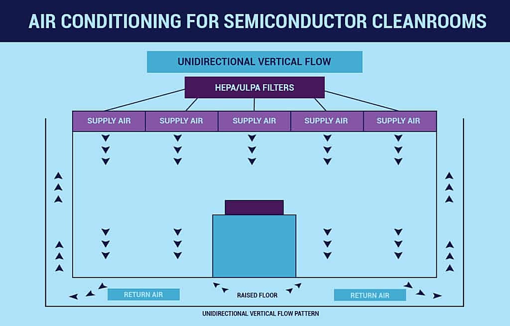 Air conditioning schematic for semiconductor cleanrooms showing unidirectional vertical airflow through HEPA/ULPA filters