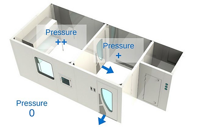 Cleanroom cutaway diagram showing pressure cascade of ++, +, and 0 between adjoining rooms