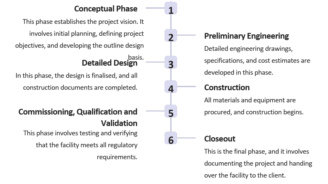Design and safety guidelines reference diagram for laboratory infrastructure